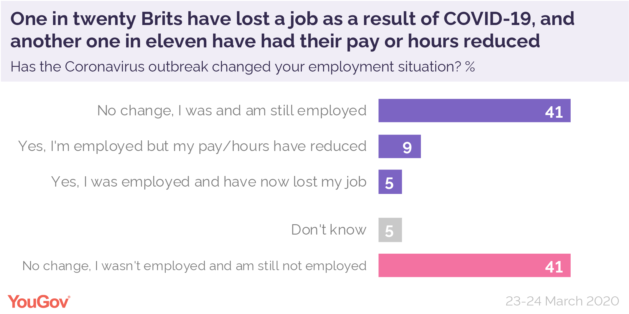 How is COVID19 affecting British opinions, jobs and wellbeing? YouGov